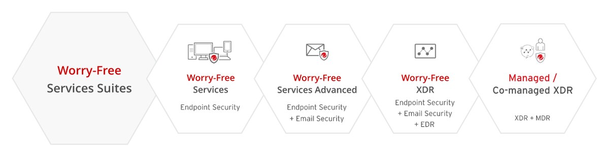 Die vier Worry-Free Ausbaustufen: Services, Services Advanced, XDR und Co-Managed XDR